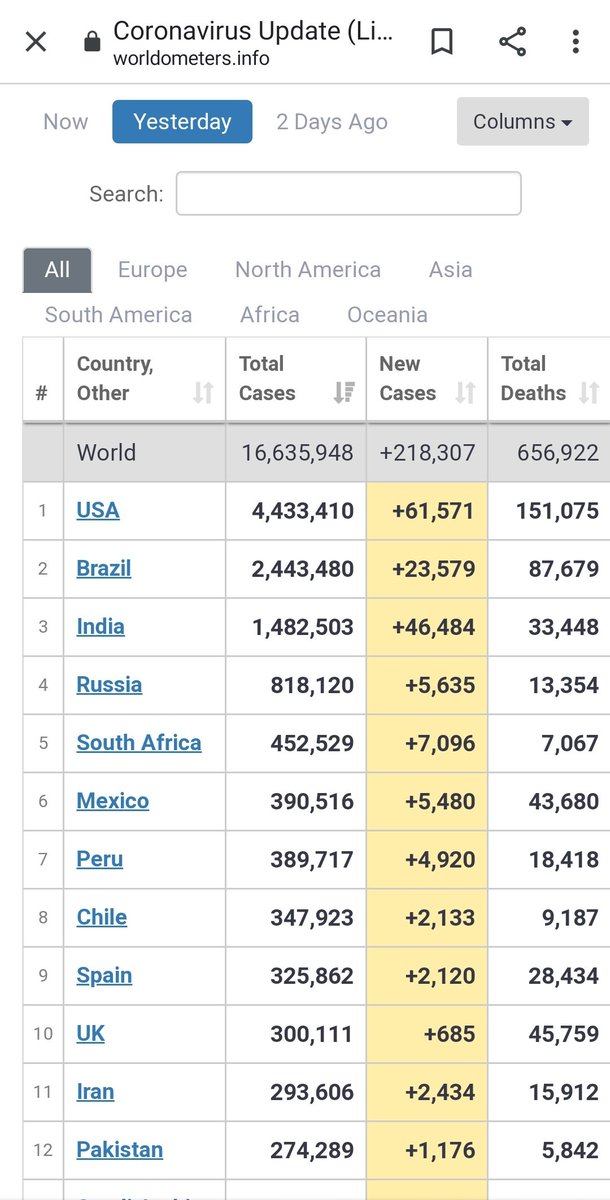 We are just 1.5 to 2 months away from over taking Brazil