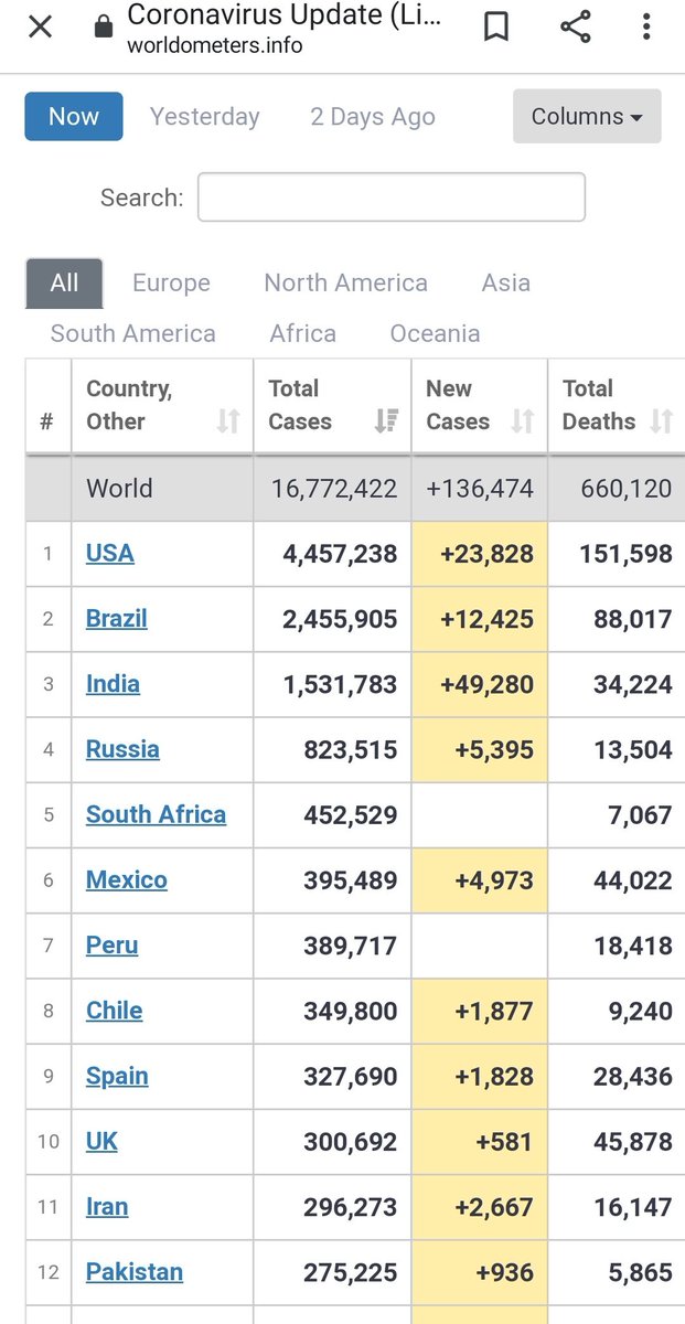 We are just 1.5 to 2 months away from over taking Brazil