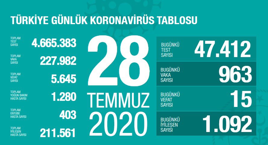Test sayımız, temaslı taraması sonucu, iki gün içinde 47.500 seviyesine çıktı. Yeni vaka sayımızda düne kıyasla 64 artış var. Son 24 saat içindeki vefat sayımız, 30 GÜN SONRA İLK KEZ 15 olarak gerçekleşti. Yeni iyileşen hasta sayımızda düne göre artış var. covid19.saglik.gov.tr