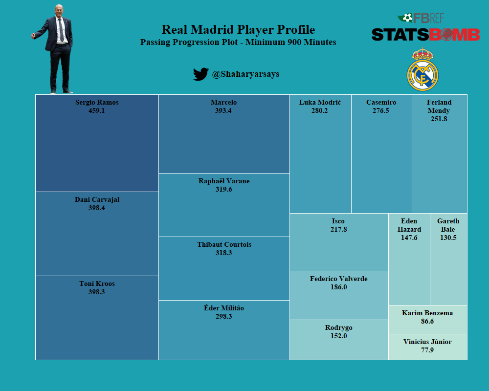 How does Real Madrid progress the ball through passing?I don't think this will surprise anybody. Ramos leads the chart with Carvajal and Kroos just behind. Our defenders are really carrying most of the burden of progressive passing.