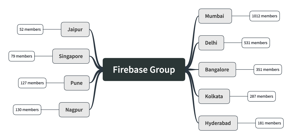 Firebase Communities Group tweet media