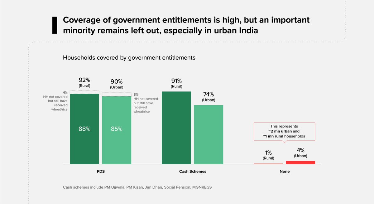 Govt entitlements kicked in for poor families with announcement of additional transfers of rations and cash. Coverage of these schemes has grown (especially high in the case of PDS) but a sizeable minority is still left out of being covered by any central scheme