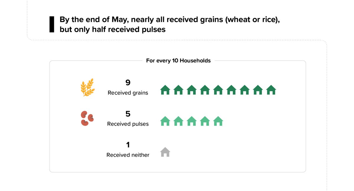 The good news is that entitlements did begin to flow. Grains reached 90% of eligible households by end of May. Pulses have been slower. Importantly, 10% of households still missed out.