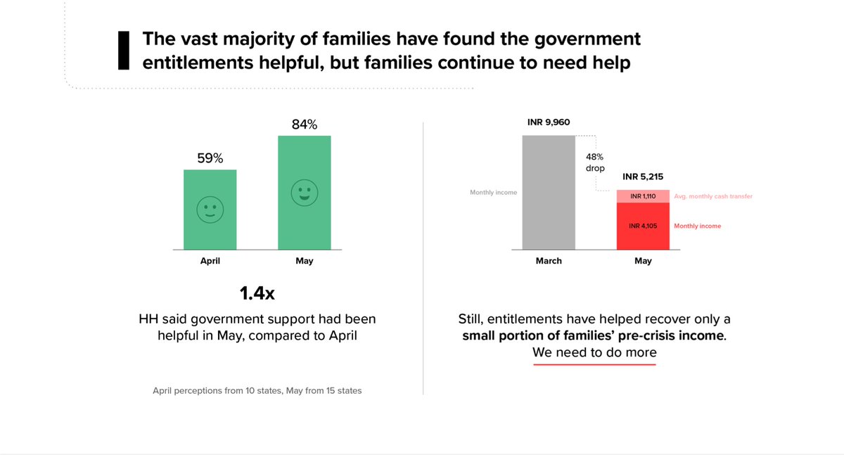 Entitlements helped but a lot more needs to be done. Families will need cash support in addition to the continued free rations announced by the Government till end November.