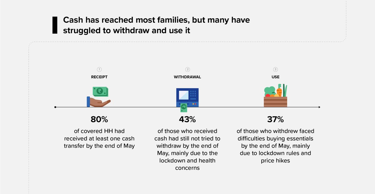 Cash transfers also began hitting accounts from April onwards. By end of May, 80% had received at least one transfer (average total cash transfer was ~Rs 1000 per month). But actually being able to withdraw and use that money proved to be a challenge, given lockdown.