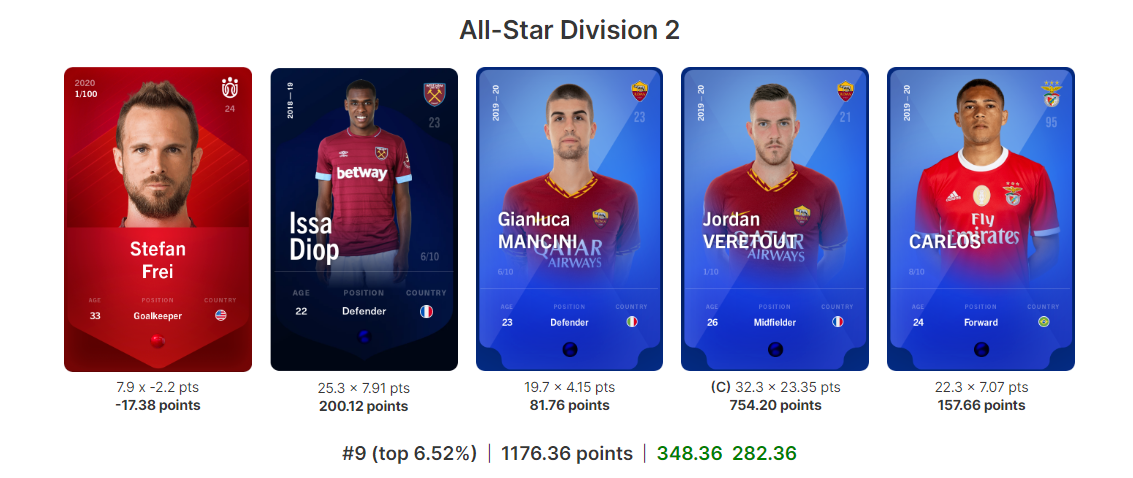 NotantoFFC's tweet photo. A great performance from Jordan Veretout scoring 2 goals with AS Roma against Fiorentina allowing us to finish 9th in #ASD2 and win a Super Rare card of Thomas Partey 7/10!
#sorare #SO5 #nft #fantasyfootball
Did you get some good rewards during the #GW84? https://t.co/I9J5QY0Pq3