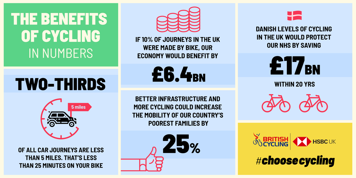The numbers speak for themselves! 👇

#ChooseCycling