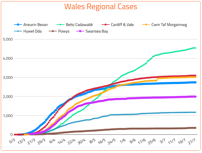 @PublicHealthW 28/7 Wales #COVID19 update +21 to 17,191 cases +0 to 1,549 official deaths See more Wales data on coronainfo.uk/wales.html #coronavirusUK #coronavirusWales #CovidUK
