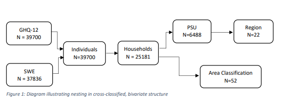 These individuals are nested in households, postcodes (PSUs), urban-rural regions, and area-classifications (taken from Vickers et al., 2007).We specify bivariate response, cross-classified multilevel models to assess the relative importance of context for each response.