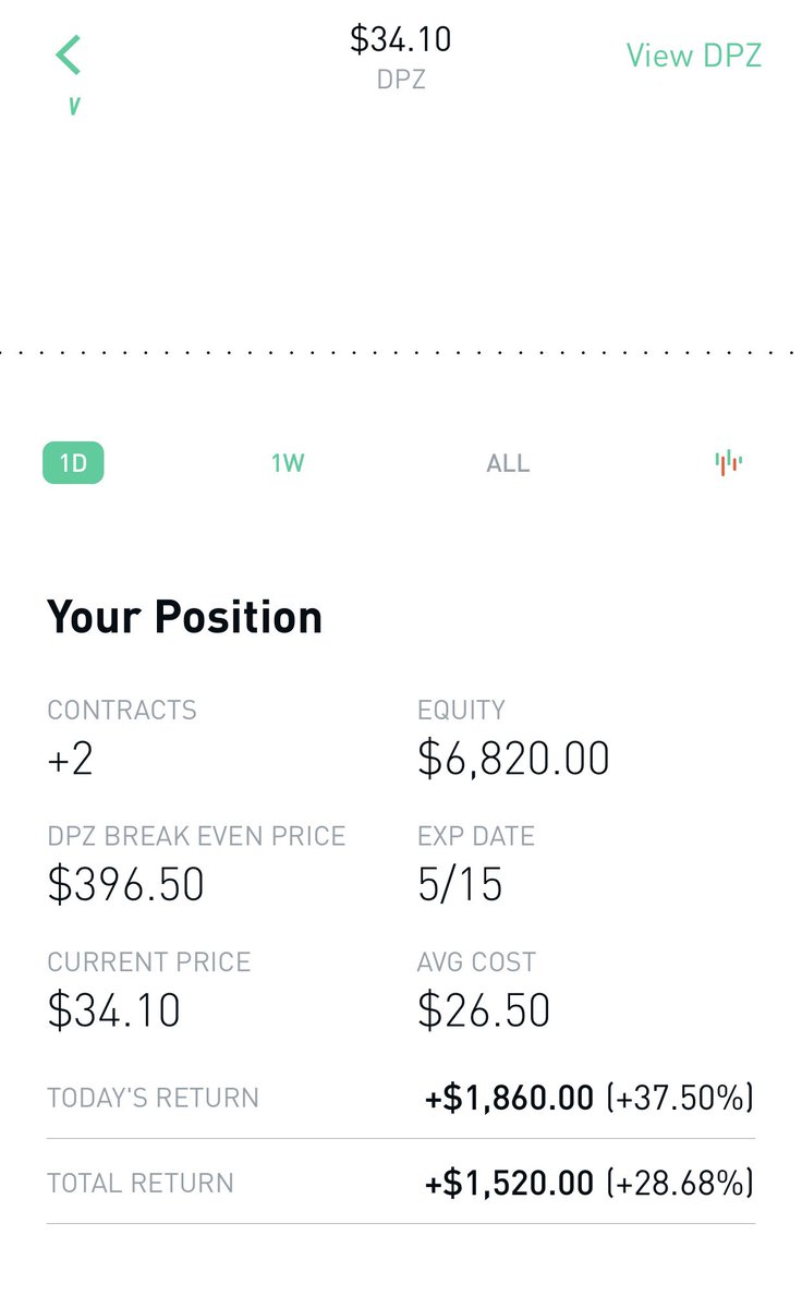 I took immediate action & followed his principlesRemember I said I was a complete rookie when it came to options (I knew Zero about options)He taught his course taught everything I needed to know I executed I 15x’d my money Invested in the CourseFrom 1 TRADE