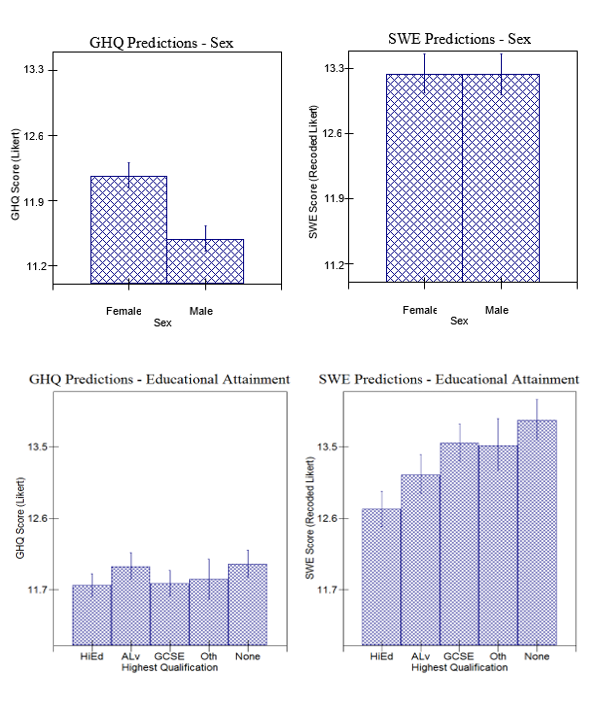 Demographic patterning is similar across responses with two exceptions.Strong sex differences for illness (GHQ-12), but no difference for wellbeing (SWE), consistent with prev research.Evidence of a dose-response relationship for education on SWE which doesn't exist for GHQ.