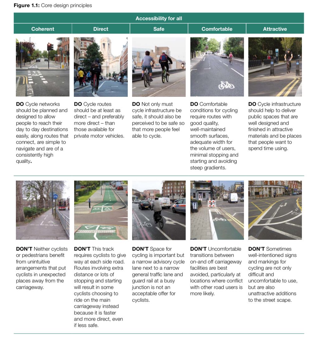 This Plan is supported by NEW Cycle Infrastructure Design Guidance   https://assets.publishing.service.gov.uk/government/uploads/system/uploads/attachment_data/file/904088/cycle-infrastructure-design-ltn-1-20.pdfThe Guidance has 22 Key Principles that should be used to create: Coherent Direct Safe Comfortable Attractive Cycle Routes