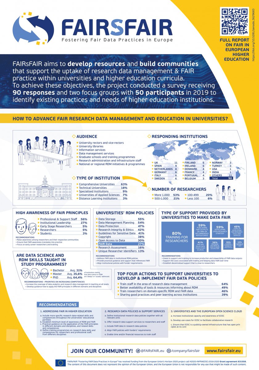 FAIRsFAIR_EU's tweet photo. Skills training in #DataScience and #data stewardship for #researchers is essential to increase #FAIR awareness in #HEI. A new report on current #RDM practices &amp; perceived needs provides a foundation for designing an approach. Learn more.

https://t.co/44CTXFdTP2 https://t.co/BNFS1IYdqQ