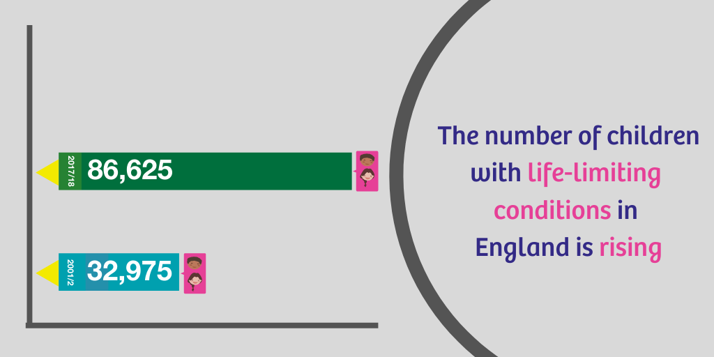 Tog4ShortLives's tweet photo. 📈Update on #MakeEveryChildCount now available! You’ll remember @lornafraser10's research shows that number of seriously ill children in England had increased to 86,625 in 2017/18. Dr Fraser now shares a summary of her findings by Government Office Region. https://t.co/b8p79LzTek