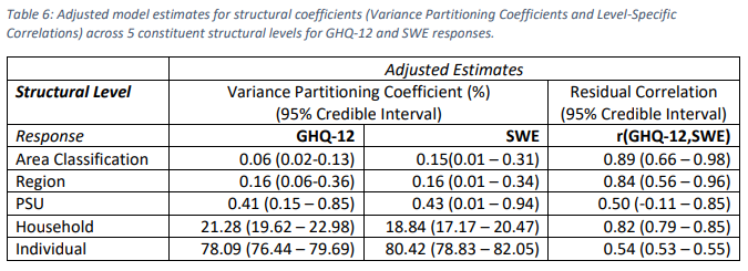 Household remains important for both outcomes, accounting for 21.3% of GHQ-12 variance (95% CI 19.6-23.0) and 18.8% of SWE (17.2-20.5).Moreover, correlation between household residuals for both responses is 0.82 (0.79-0.85), showing consensual MH experience within houses.