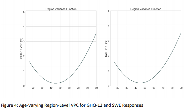 Finally we asked whether geography matters equally for all age groups. There is considerable literature written on importance of n'hood for ageing pops, but little quant survey evidence yet.Importance of geography (esp. region) appears greater in senior populations.