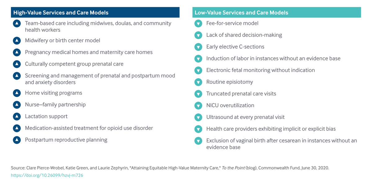 GingerBreedlove's tweet photo. Thank you @commonwealthfnd for your work on maternal equity and system change to improve maternal health. High-value maternity care MUST engage diverse stakeholders and consumers to work toward meaningful change. Want to engage in change? Sign UP! https://t.co/AIGTXE66CG https://t.co/hLnEYgAl0O