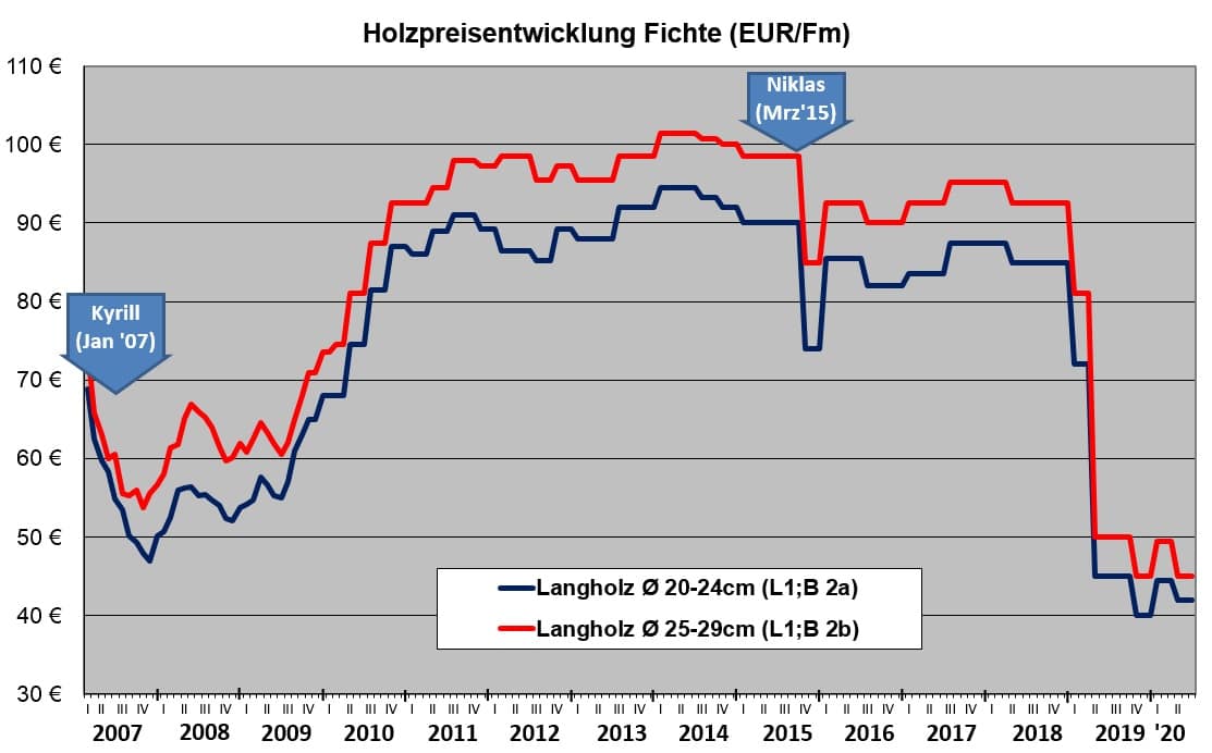 ITTCON_KG's tweet photo. #Holzpreise und #Holzpreisentwicklung #Fichte https://t.co/dvUA18ugz9 #timber_prices #timberprices #spruce #market_trends #June_2020 #markettrends #Germany #Deutschland an der #Waldstrasse #forest_road https://t.co/qcOULMvO8T