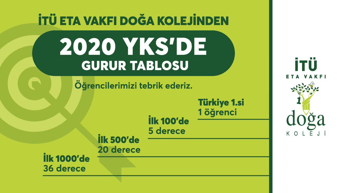 İTÜ ETA Vakfı Doğa Kolejinden 2020 YKS’de gurur tablosu! Dereceye giren tüm öğrencilerimizi tebrik eder, başarılarının devamını dileriz.