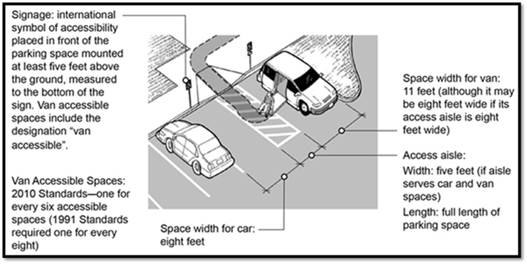 ADANational's tweet photo. One of our most heavily requested resources is our Accessible Parking Fact Sheet! Brush up on how many accessible spaces are required, exceptions, signage, and more here: https://t.co/QFqGKIiXDw #ADA #Accessibility #Disability https://t.co/eafPkzrXDp