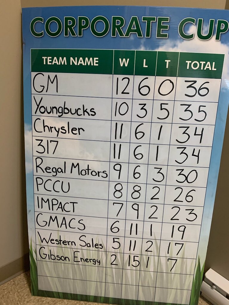 Just like that, the dust has settled. Bring on the playoffs!!! #forthecup #wow 
Of note:
- gm’s first ever presidents cup
- impact slides into Conso which they have won 3 times
- the defending champs are alive!
- Gibson, peoples champs, play 18 vs western to defend Parti flight