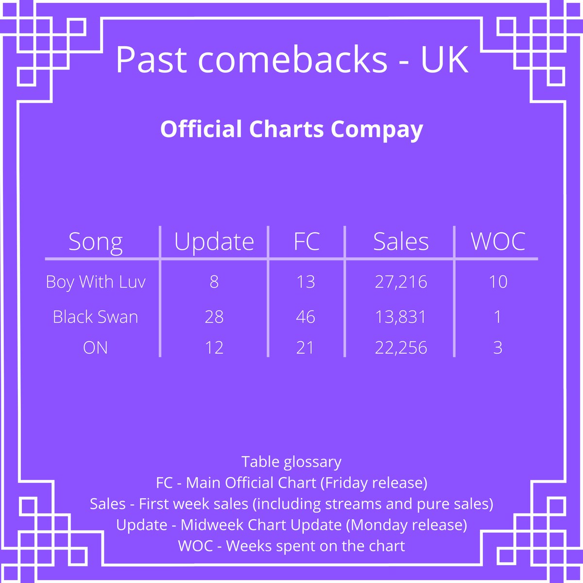 In this thread, there will be polls to set goals for BTS’ upcoming single for UK ARMY! These polls will run for 7 days.In the infographics, there are all the peak positions and figures (from the first week) of Boy With Luv, Black Swan and ON. @BTS_twt