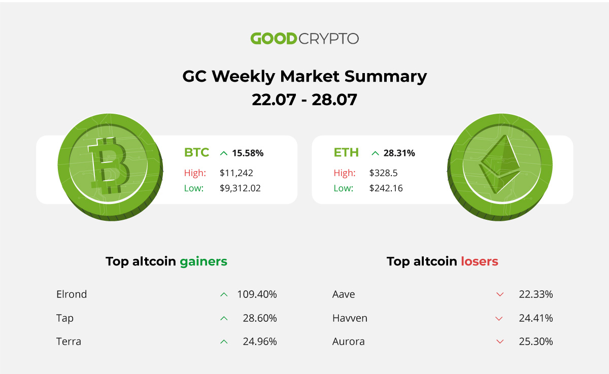 GoodCryptoApp's tweet photo. 🤩GC Weekly Market Summary:

- Visa outlined a digital currency playbook
- The US has announced that banks can provide custody services for #crypto

Also, be sure to check out top #altcoin gainers and losers of the week⬇️

✅ Read more in our Reddit - https://t.co/HXD6RmPGIZ https://t.co/Uoh0BMHdTg