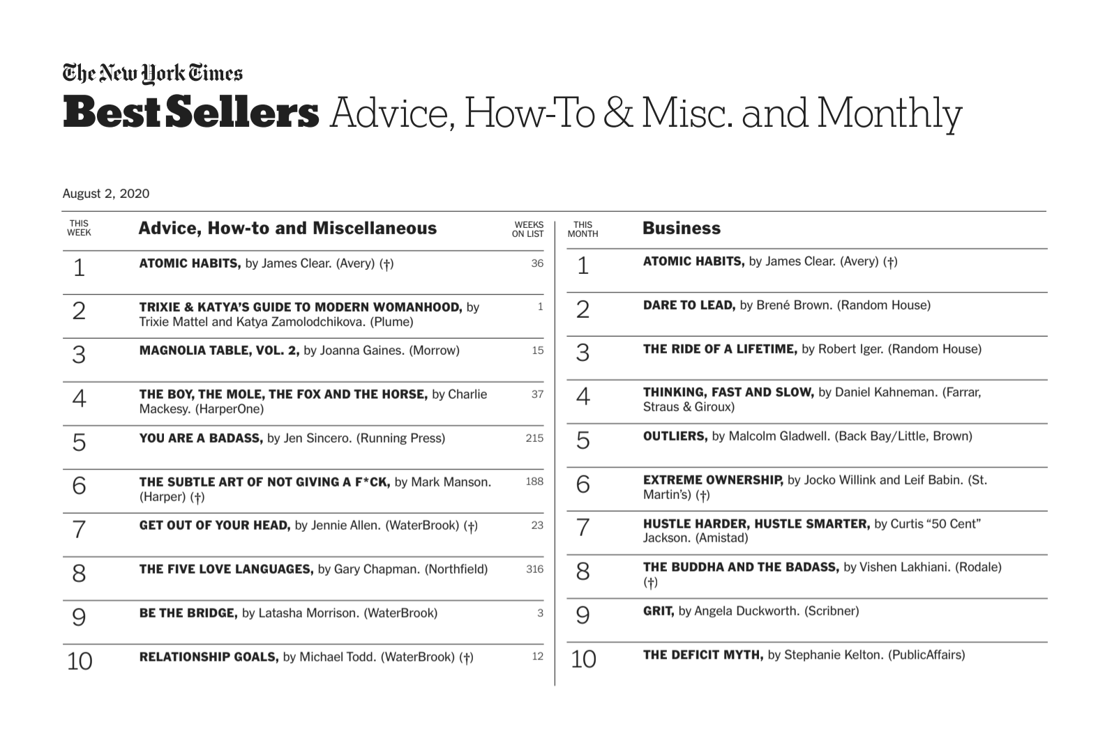 James Clear on X: 93 weeks after launch Atomic Habits is finally cracks  the #1 spot on the New York Times bestseller list. (Chop wood, carry water,  etc.)  My sincere thanks