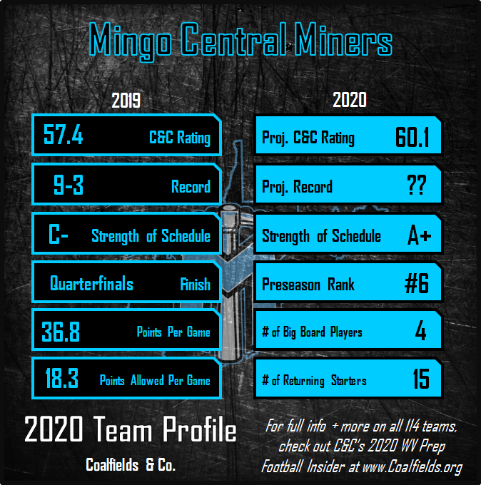 2020 Mingo Central Miners Profile:

For this + more on all 114 teams, check out our 2020 WV Prep Football Insider!  Version with all updated schedules will be sent to all purchasers once complete!

LINK: coalfields.org/2020/07/03/ccs…