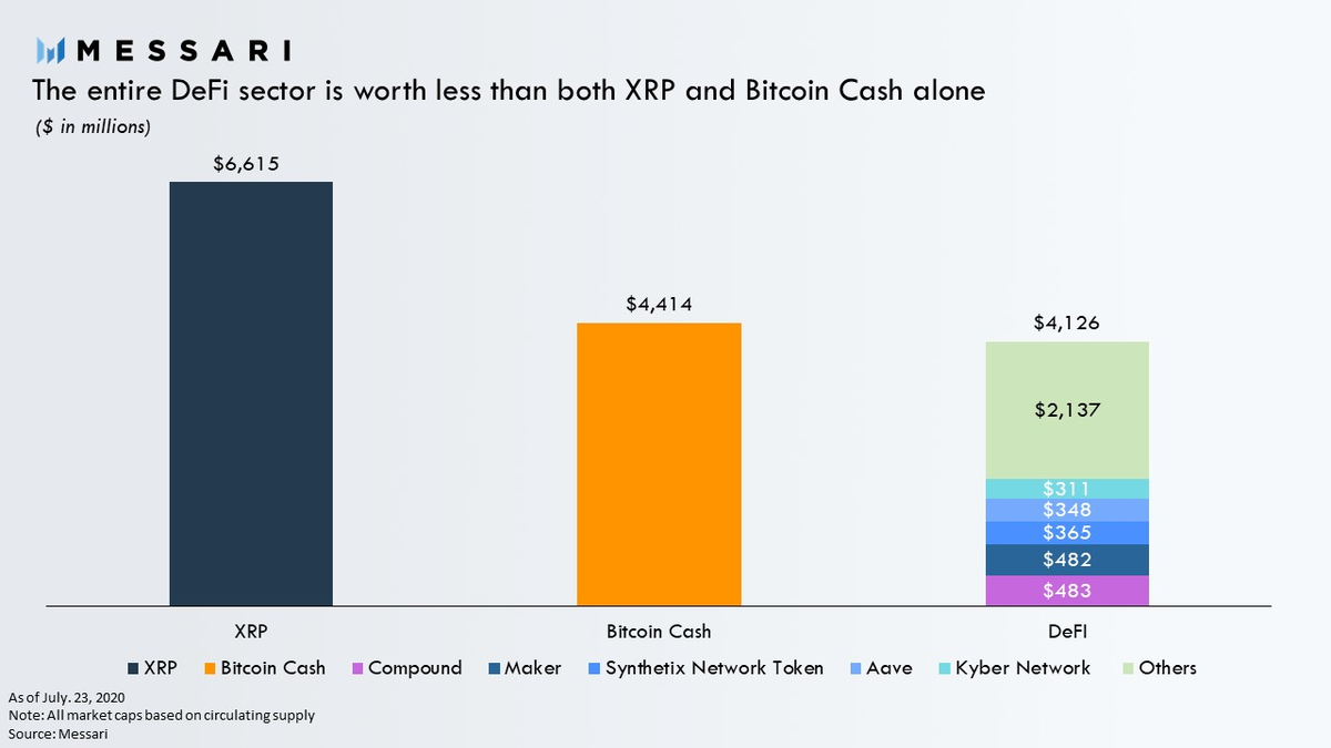 The entirety of what we call DeFi is worth less than both XRP and Bitcoin Cash alone.Despite its rerating over the past couple months, DeFi is still extremely small in perspective.1/