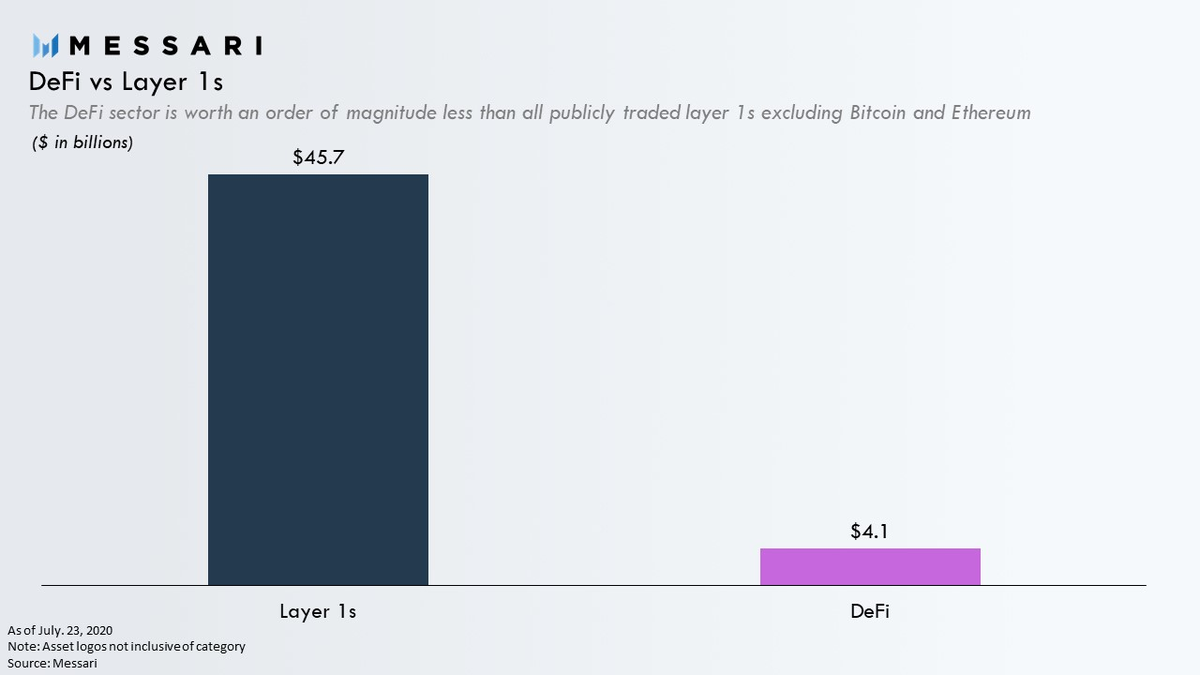 DeFi’s relative stature becomes even more stark when comparing it to all publicly traded layer 1s outside Bitcoin and Ethereum. DeFi is worth an order of magnitude less than these projects, which are collectively worth $45.7 billion.