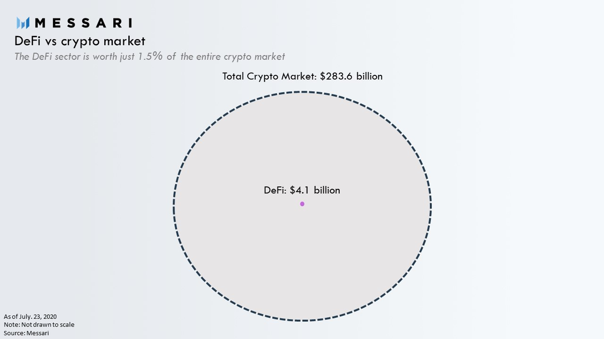 When you zoom out as far as you can go, DeFi makes up only 1.5% of the entire crypto market. If this chart was drawn to scale, DeFi would be even smaller than it appears here.