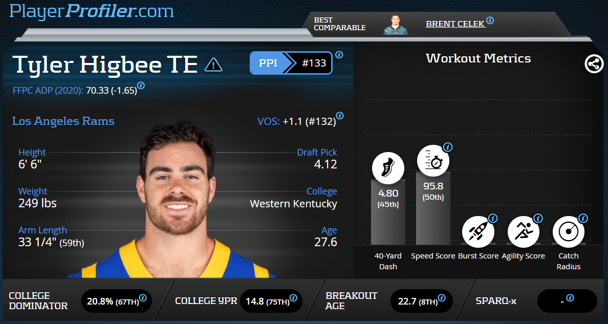 ...but Higbee's utilization doesn't support this at all. (Ertz ADOT: 9, Andrews: 11).2) Is Higbee a beast after the catch like Kittle or Jonnu Smith (SPARQx scores of 123 and 127, respectively)? Well, not so much...