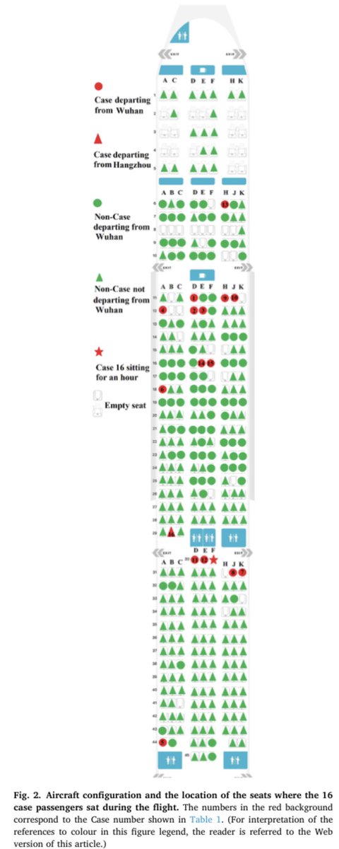 2) Researchers apparently did a full investigation and detailed tracing of the incident. They conclude: “the temporal, spatial, and exposure evidence suggests that  #SARSCoV2 transmission may have occurred during the flight”.  #covid19