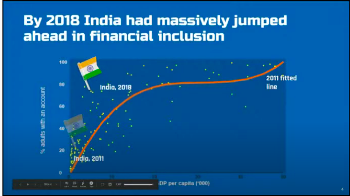 3/ However by 2018 we were well ahead of where our GDP per capita ‘should’ have placed us on the financial inclusion curve.Most countries would have taken 46 years to make that journey but we did it in 6 years. How?