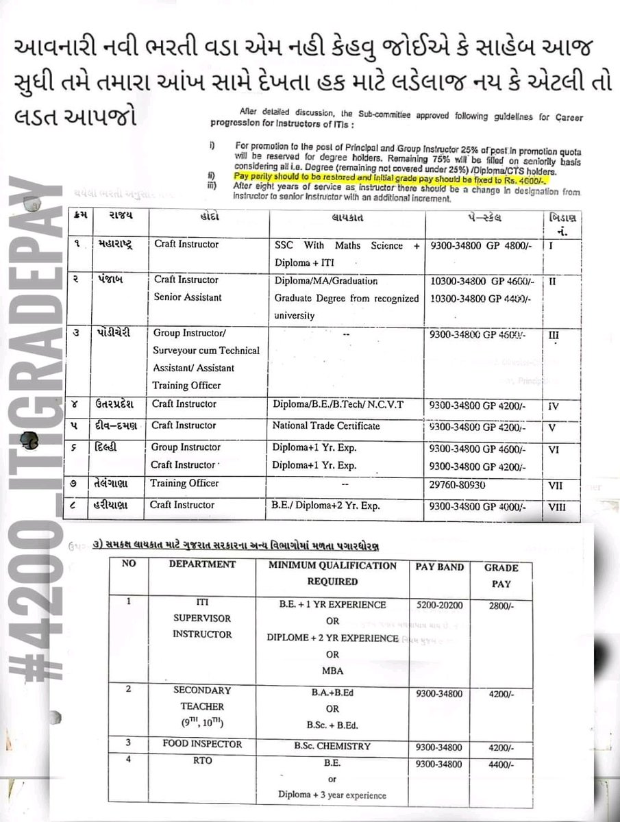 #4200_ItiGradepay 
We are make skilled workforce for our great nation.
But, our basic right is also needful.
Fulfill it.
We want 4200 grade pay.
<a href="/ITI_UNION/">ITI TECHNICAL UNION GUJARAT</a> <a href="/vijayrupanibjp/">Vijay Rupani Memorial</a> <a href="/Nitinbhai_Patel/">Nitin Patel</a> <a href="/AAPGujarat/">AAP Gujarat</a> <a href="/aajtak/">AajTak</a> <a href="/narendramodi/">Narendra Modi</a> <a href="/paresh_dhanani/">Paresh Dhanani</a> <a href="/HardikPatel_/">Hardik Patel</a> <a href="/vmittra/">VIPUL MITTRA</a>