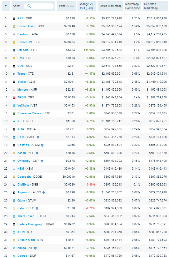 The top 30 cryptoassets outside BTC and ETH is full of useless first-gen cryptocurrencies, ghost town “ETH killers”, and dead projects.This doesn’t even include the vaporware yet to launch projects that raised large sums of money at ridiculous valuations in 2017.