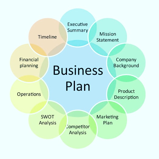 #BusinessPlan #startup #focusedintention #businessconsulting