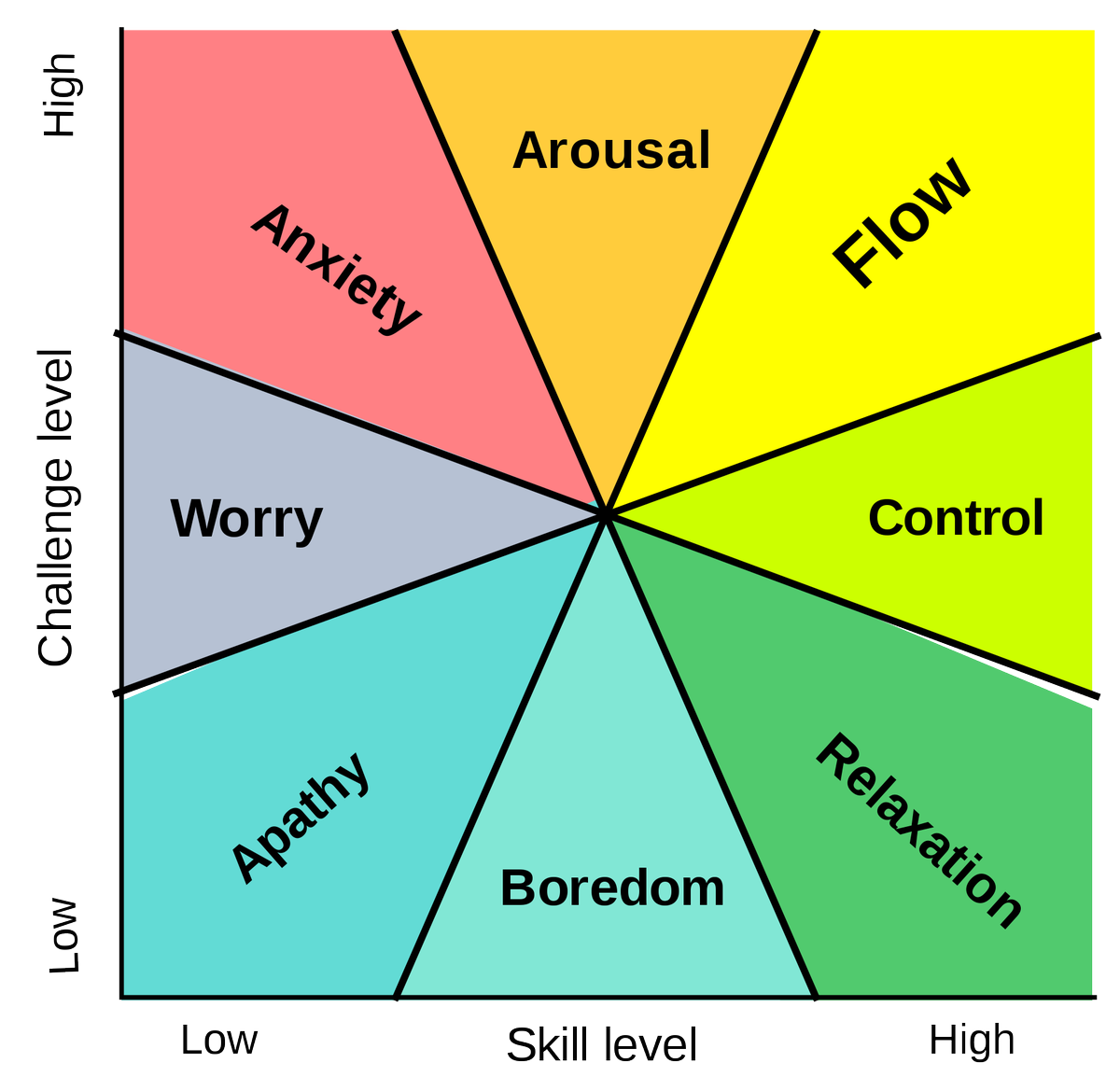 AshJais181's tweet photo. Flow state: An optimal state of consciousness where we feel our best and perform our best.
A flow state can be entered while performing any activity wholeheartedly where our skill level matches the challenge level (or the challenge level is slightly higher). https://t.co/hy9Y2JIdBv
