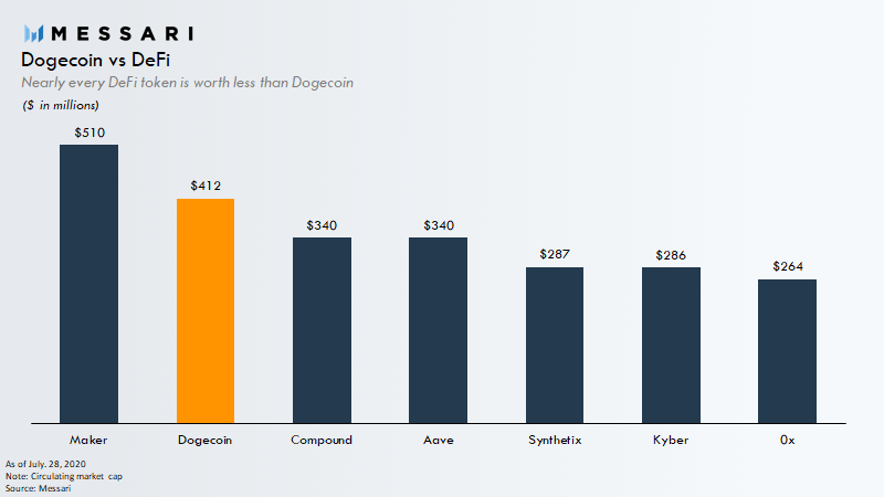 Even Dogecoin, a literal meme coin, is worth more than nearly every asset in DeFi.