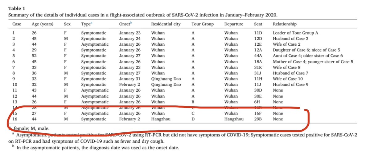 7) Notice how Person #16 was also the only case who did not depart from Wuhan. All other positive cases were from Wuhan.  This also points to how tricky air travel is in spreading the virus. The other Wuhan passengers were part of a tour group. Air travel helps spread .