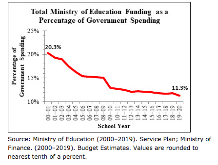 9/ The Ministry of Education needs to stop politically gaslighting teachers and instead prioritize funding for schools. /Ends #bced  #bcpoli  #FundSchoolsLikeTheyMatter