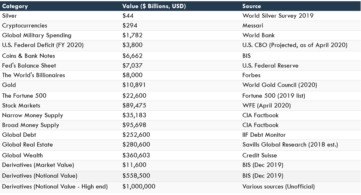 So far, the market has yet to credit crypto's capital assets like they have crypto's non-sovereign stores of value. It's an imperfect analogy, but the relative sizes of capital assets to non-sovereign SoVs in the fiat economy suggests this imbalance may correct over time.