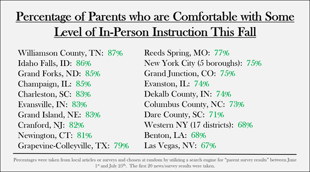 10/14 All around the country parent surveys indicate they want their kids back around other children. They understand it will be different but there is still a desire for some return to normalcy: