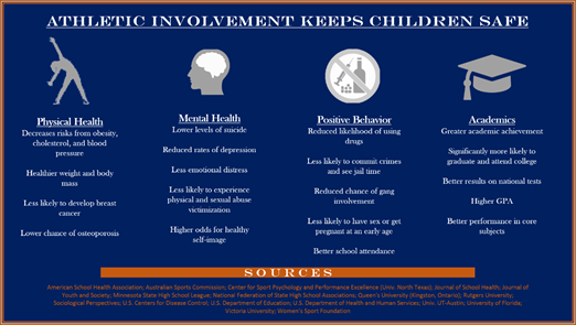 11/14 Athletics is not just about entertainment, for many children (especially those with difficult home environments) involvement in athletics can reduce harm from suicide, gun violence, drugs, etc.
