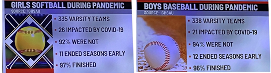 8/14 Additionally, Iowa provides a pilot study of outdoor sports during CV19. They had thousands of baseball/softball games with limited fans and faced no major spike. 97% of softball and 96% of baseball teams were able to finish their season: