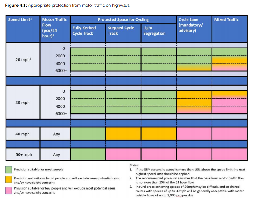 Really simple table showing where you need infrastructure for cycling - Part of the great work by @Phil_PJA and teams at <a href="/PhilJonesAssoc/">PJA</a> &amp; @WSP_UK in producing assets.publishing.service.gov.uk/government/upl… 

We use these rules as filters in our Active Streets Assessment Tool activestreets.uk