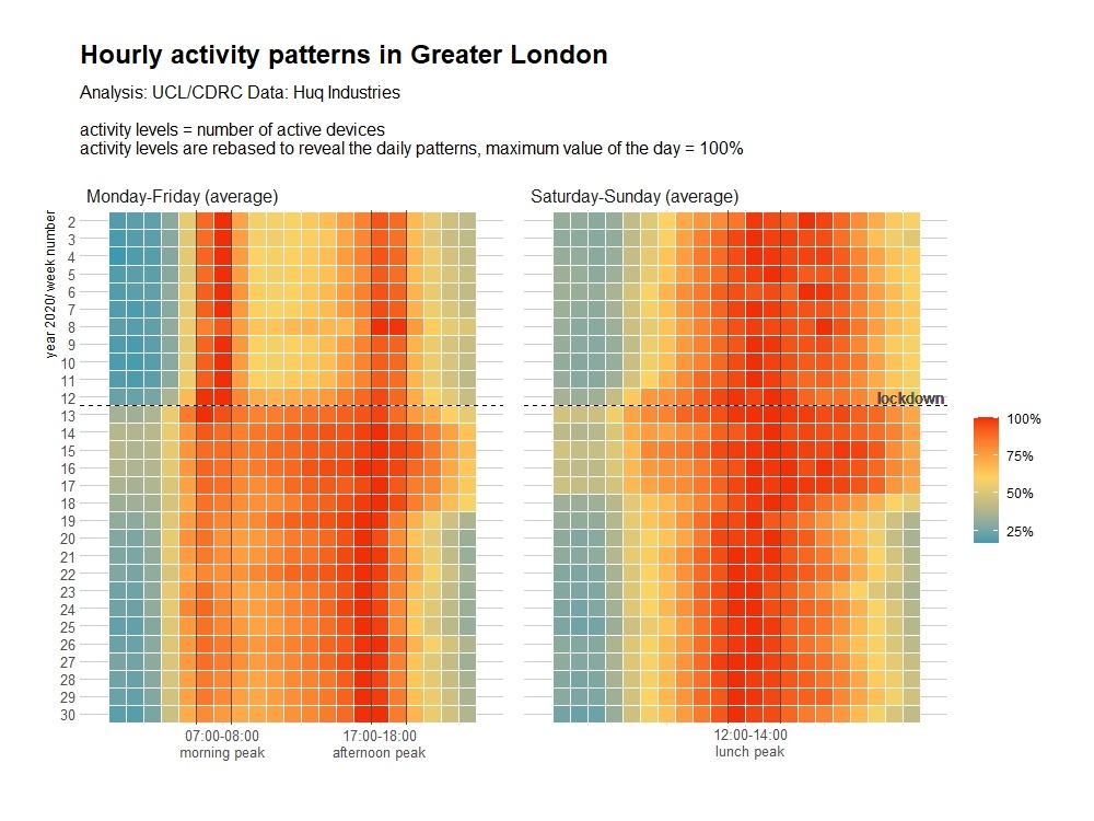terjetrasberg's tweet photo. hourly activity patterns in London - first 6 weeks of lockdown looked like a long weekend, the afternoon peak of activities has returned by now (but has shifted from 17:00-18:00 to 16:00-17:00), morning rush hour is still not visible https://t.co/QF7f0z2G4O