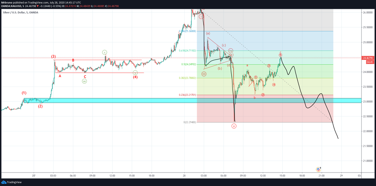 MisterBrunooo's tweet photo. $XAGUSD #silver tops here, imo. Time to take out those lows https://t.co/KOxgOQFHGb