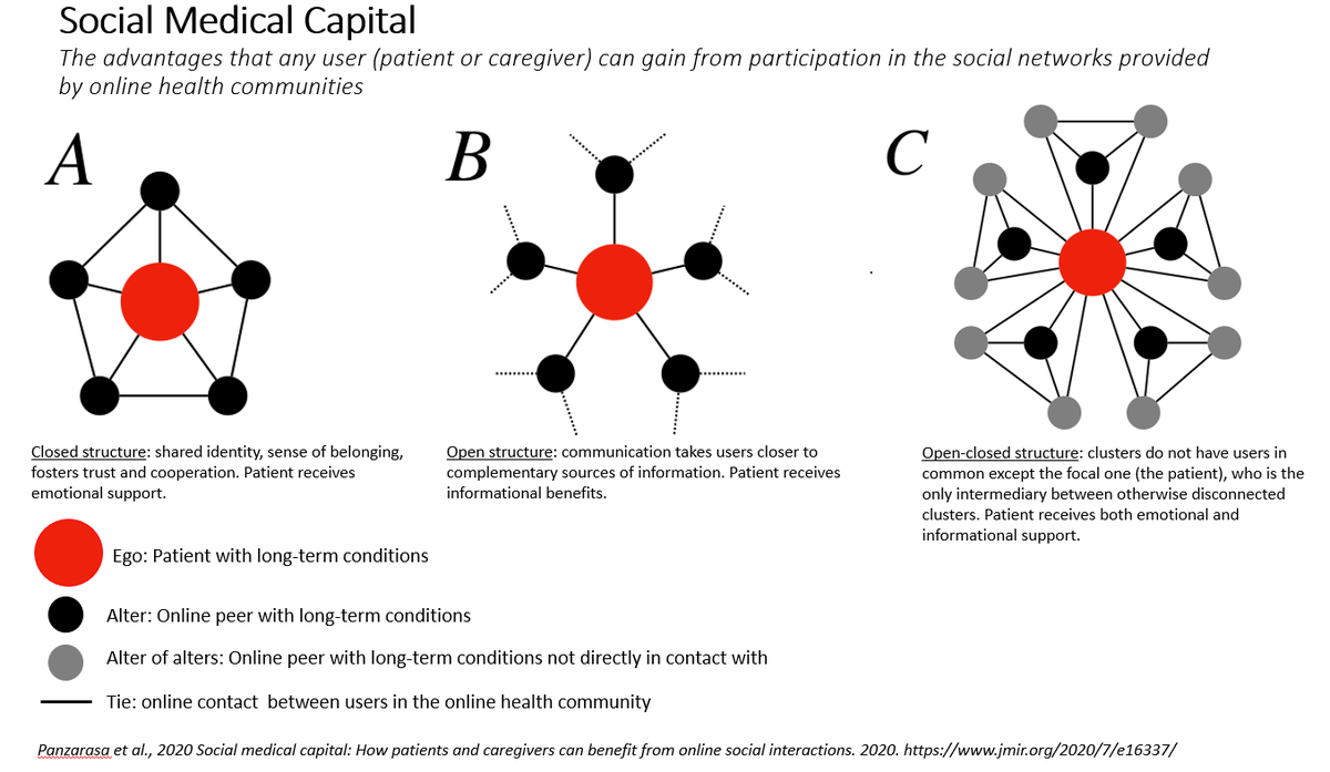 Anna_De_Simoni's tweet image. Our new network-based theory of 'social medical capital':
that is
"The advantages that any user (patient or caregiver) can gain from participation in the social networks provided by online health communities"
bit.ly/3f7QEg7
@nishanthsastry @AUKCAR @just_TUX